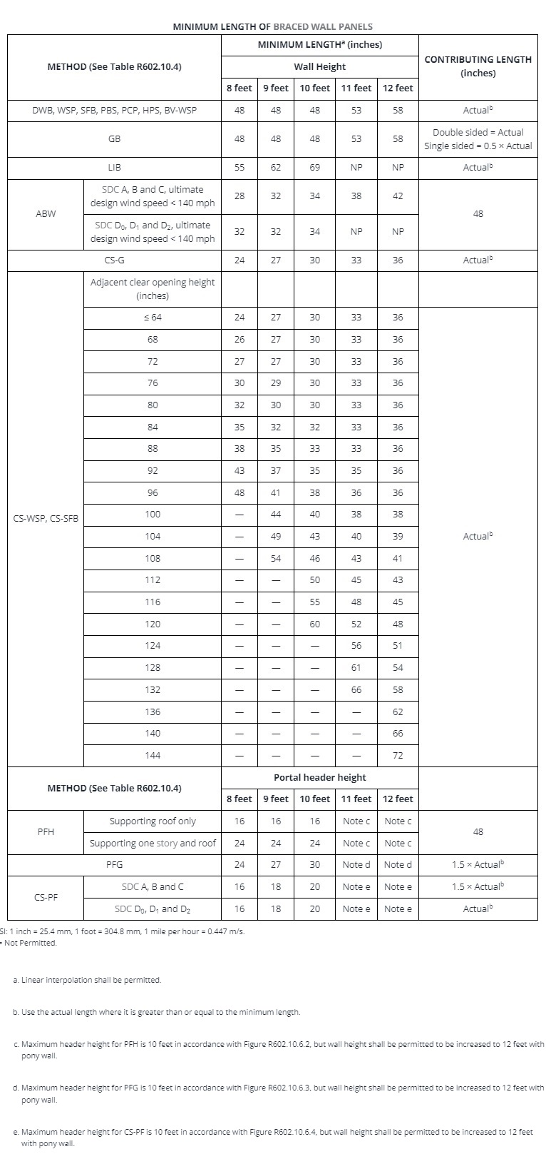 Minimum Length of Braced Wall Panels